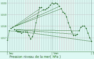 Graphe de la pression atmosphrique prvue pour Capellen