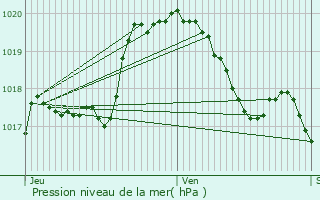 Graphe de la pression atmosphrique prvue pour Wolwelange