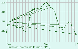 Graphe de la pression atmosphrique prvue pour tain