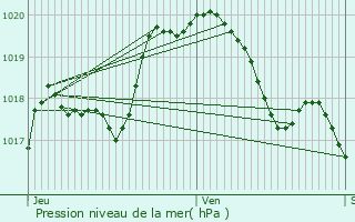 Graphe de la pression atmosphrique prvue pour Musson