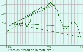 Graphe de la pression atmosphrique prvue pour Jeumont