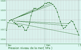 Graphe de la pression atmosphrique prvue pour Bouligny