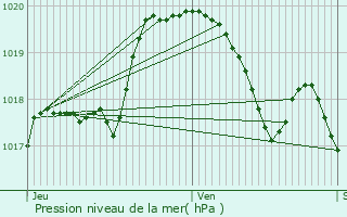 Graphe de la pression atmosphrique prvue pour Gedinne