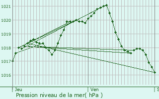 Graphe de la pression atmosphrique prvue pour Saint-Mars-la-Rorthe