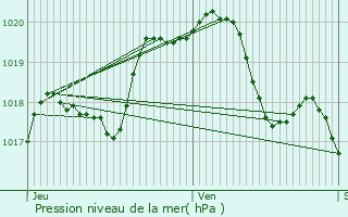 Graphe de la pression atmosphrique prvue pour Ay