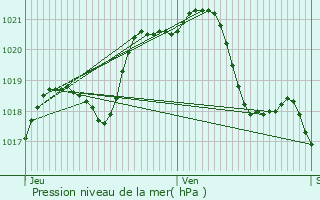 Graphe de la pression atmosphrique prvue pour Le Mans