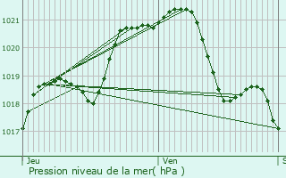 Graphe de la pression atmosphrique prvue pour Beaumont-Pied-de-Boeuf