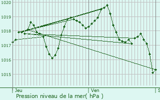 Graphe de la pression atmosphrique prvue pour Menet
