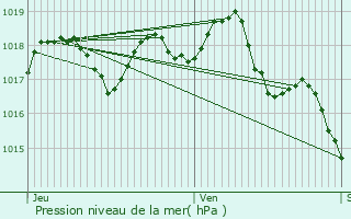 Graphe de la pression atmosphrique prvue pour Rognonas