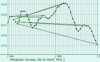 Graphe de la pression atmosphrique prvue pour Amplepuis