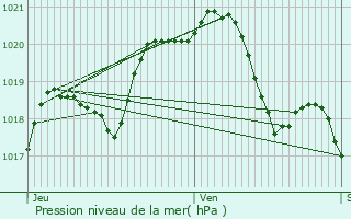 Graphe de la pression atmosphrique prvue pour Paris 11me Arrondissement