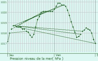 Graphe de la pression atmosphrique prvue pour Stains