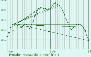 Graphe de la pression atmosphrique prvue pour Rosires-en-Santerre