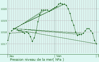 Graphe de la pression atmosphrique prvue pour Montmirail