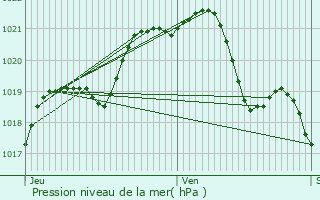 Graphe de la pression atmosphrique prvue pour Entrammes