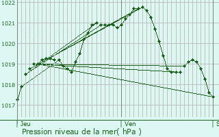 Graphe de la pression atmosphrique prvue pour Pouanc