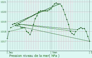 Graphe de la pression atmosphrique prvue pour Soisy-sous-Montmorency