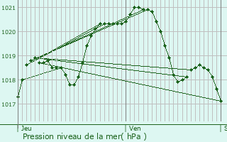 Graphe de la pression atmosphrique prvue pour Bois-d