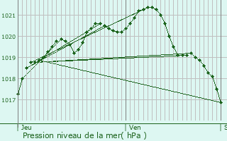 Graphe de la pression atmosphrique prvue pour Le Havre