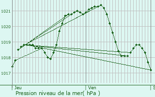 Graphe de la pression atmosphrique prvue pour Saint-Georges-sur-Erve