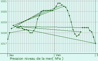 Graphe de la pression atmosphrique prvue pour Choisy-au-Bac