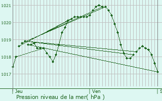 Graphe de la pression atmosphrique prvue pour Fourqueux