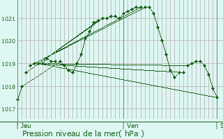 Graphe de la pression atmosphrique prvue pour Andouill