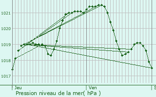 Graphe de la pression atmosphrique prvue pour Bais