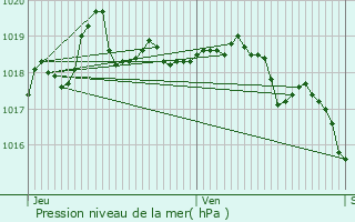 Graphe de la pression atmosphrique prvue pour Annecy-le-Vieux