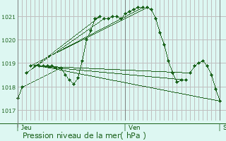 Graphe de la pression atmosphrique prvue pour Iz