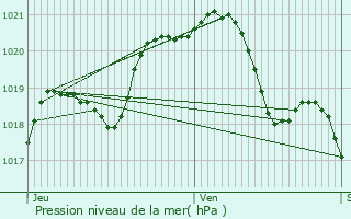 Graphe de la pression atmosphrique prvue pour Les Clayes-sous-Bois