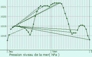 Graphe de la pression atmosphrique prvue pour Crennes-sur-Fraube