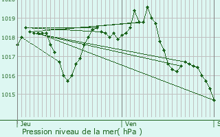 Graphe de la pression atmosphrique prvue pour Pont-Saint-Esprit