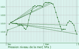 Graphe de la pression atmosphrique prvue pour Saint-Aignan-de-Couptrain