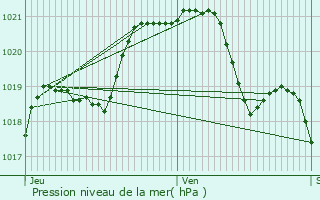 Graphe de la pression atmosphrique prvue pour Mesnils-sur-Iton