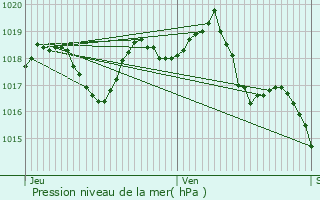 Graphe de la pression atmosphrique prvue pour Uzs