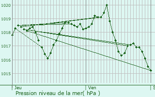 Graphe de la pression atmosphrique prvue pour Roaix