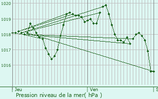 Graphe de la pression atmosphrique prvue pour Riom-s-Montagnes