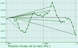 Graphe de la pression atmosphrique prvue pour Saint-Denis-En-Margeride