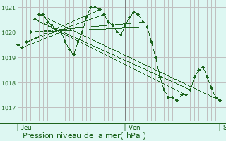 Graphe de la pression atmosphrique prvue pour Le Vignau