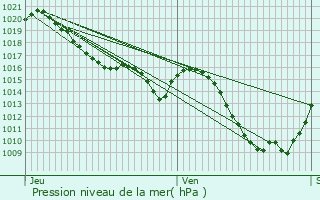 Graphe de la pression atmosphrique prvue pour Dommartin-ls-Cuiseaux