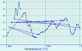 Graphique des tempratures prvues pour bouleau