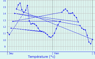 Graphique des tempratures prvues pour Sommeilles