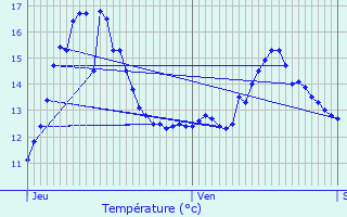 Graphique des tempratures prvues pour Quivrain