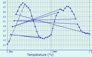 Graphique des tempratures prvues pour Rustrel