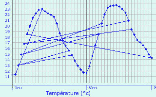 Graphique des tempratures prvues pour Virson