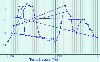 Graphique des tempratures prvues pour Mzires-en-Vexin