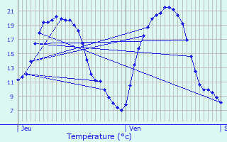 Graphique des tempratures prvues pour Wintrange