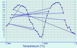 Graphique des tempratures prvues pour Assel