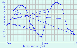 Graphique des tempratures prvues pour Lenningen